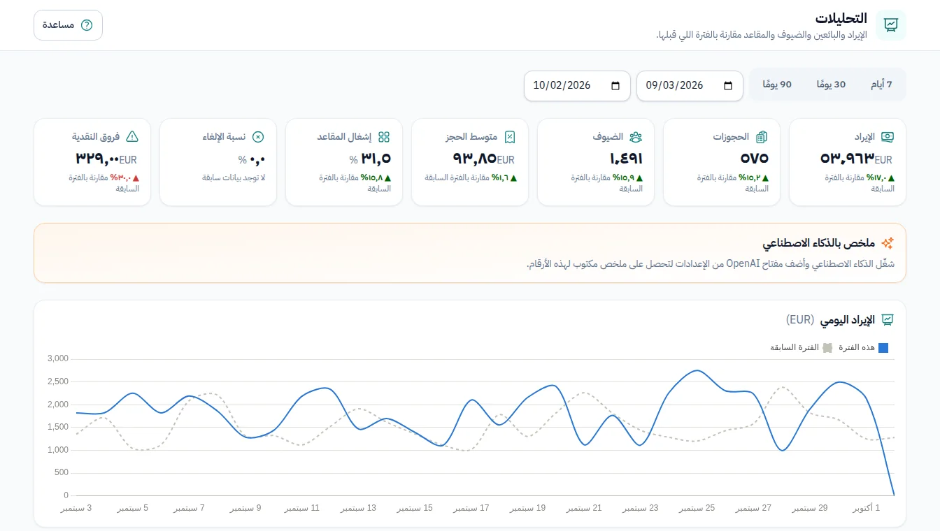 لوحة تحليلات إكسكيرشن ديسك: الإيراد والحجوزات والضيوف ونسبة الإشغال مقارنة بالفترة السابقة