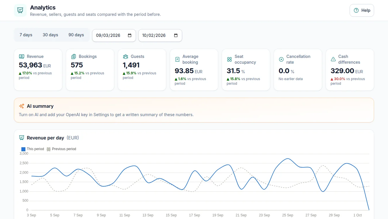 ExcursionDesk analytics: revenue, bookings, guests and occupancy against the previous period